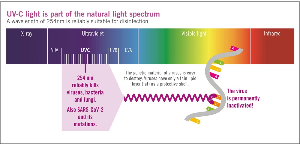 Sanitizing with UV Light - Blog