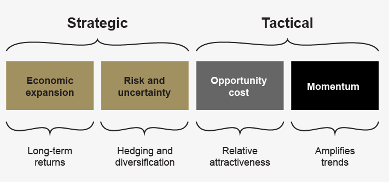 Grafik: Strategisches und taktisches Gold Investment