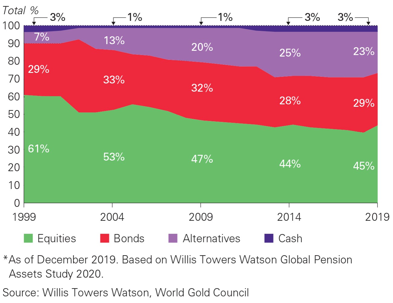 Investoren schichten zunehmend in alternative Investments um – inklusive Gold 